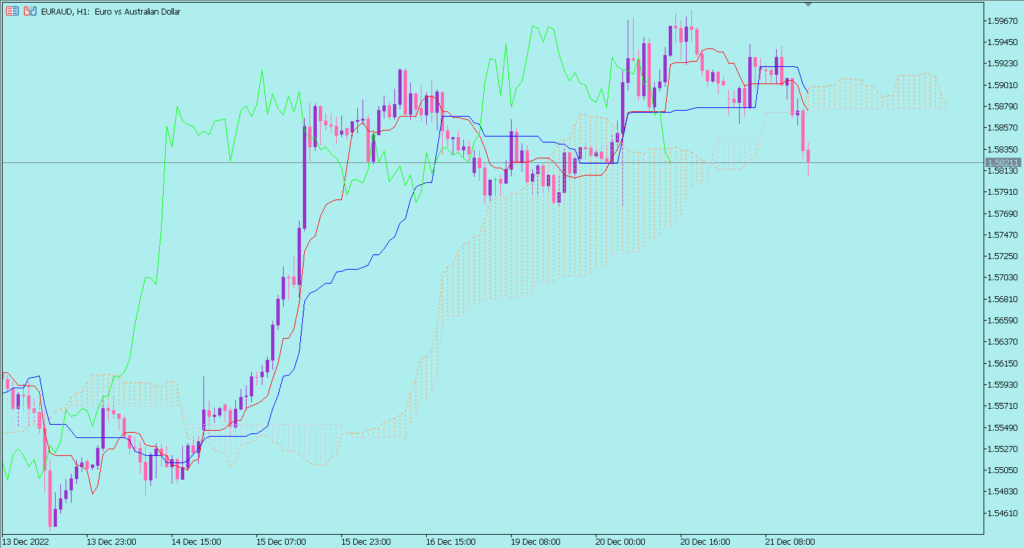 Ichimoku Kinko Hyo