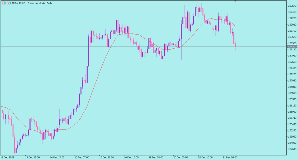 Moving average on the chart