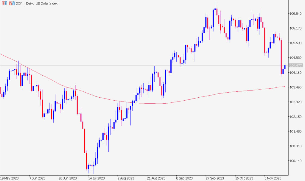 200 day moving average