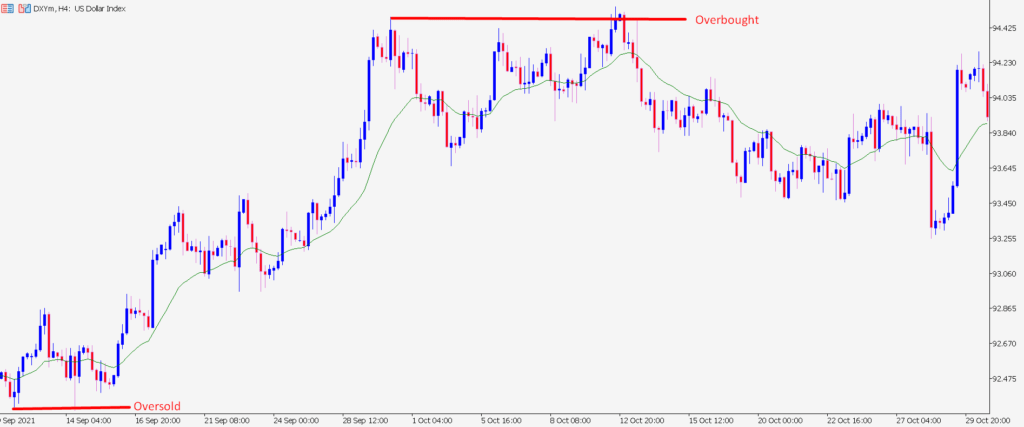 moving average - overbought and oversold zones