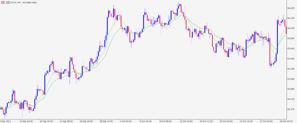 moving average and price return