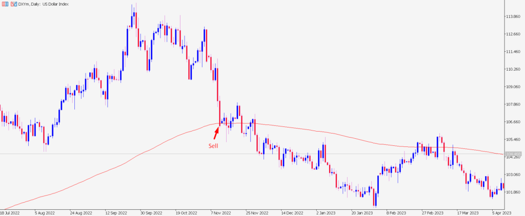 the price is below the 200 day moving average