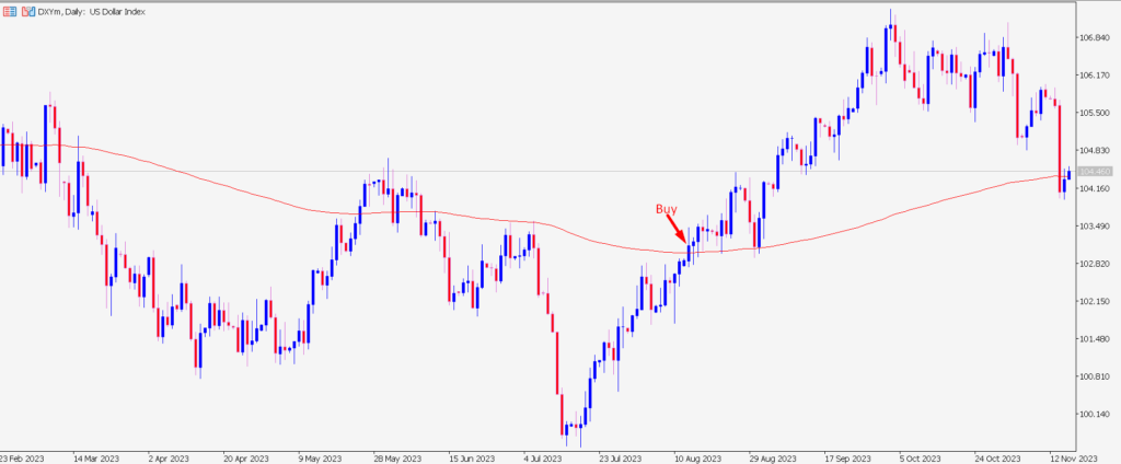 The price is above the 200 day moving average