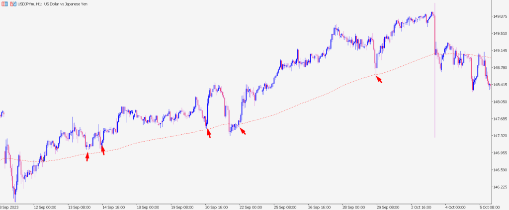 bounce off 200 day moving average