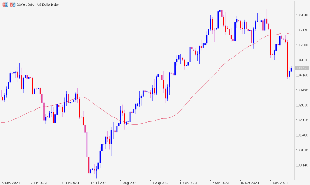 50 day moving average