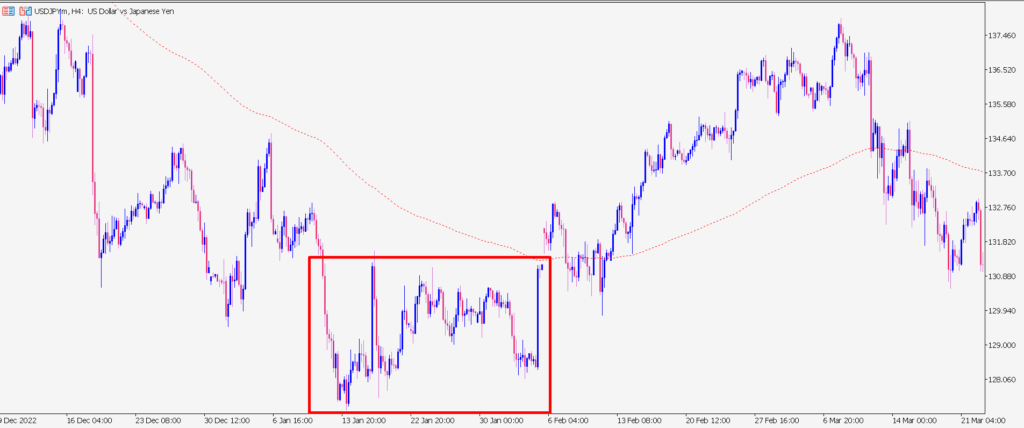 accumulation phase and 200 day moving average