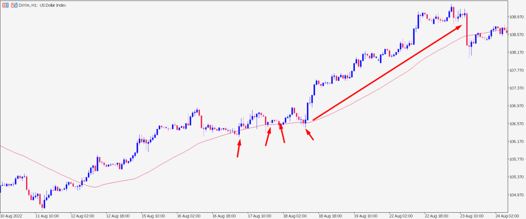 Dynamic trendlines hold back the price