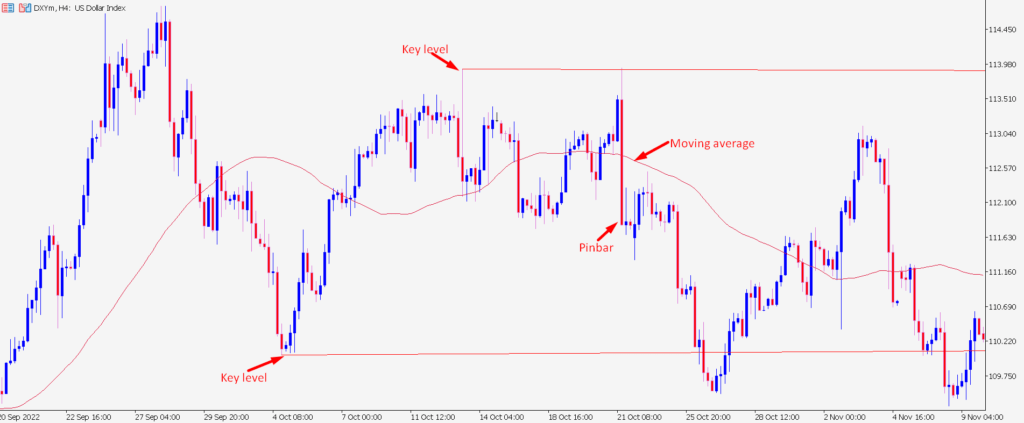 moving average, pin bar and horizontal level