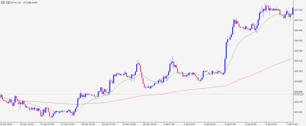 Moving average with a period of 20 and 200