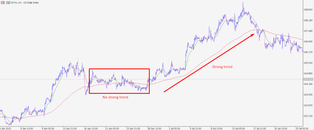 Determination of strength and trend change using moving averages